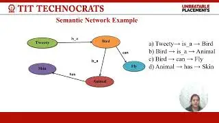 Knowledge Representation Techniques in AI_Unit 2