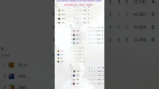 U19 cricket World Cup 2024 points table as on 24 Jan 2024 #viral #shorts