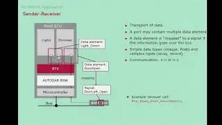 AUTOSAR Application Example: Lighting Control &ndash; Sender-Receiver Ports