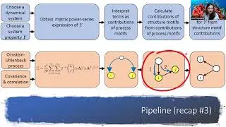 Talk: Motifs for Processes on Networks