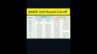 BAMS 2nd Round Cut-off in Maharashtra 🔥😎 #neet2023 #ayush #shorts