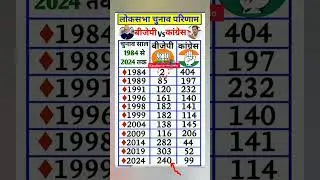 BJP AND CONGRESS PARTY 🥳#bjp #congress #bjpnews #india #nda