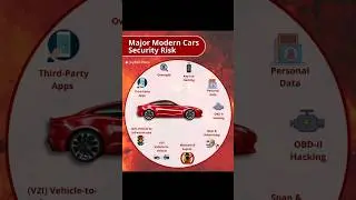 Major Security Risks in Modern Cars #networking #cybersecurity #shorts