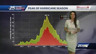 Almost the peak of hurricane season
