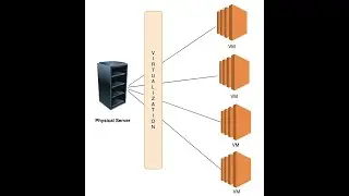 What is a Virtual Machine in Telugu | Physical Server vs VM ? |Virtualization in Telugu | Episode-03