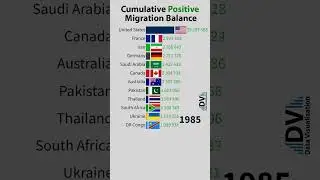 Cumulative Positive Migration Balance #shorts #ranking