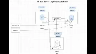 Real Industry Disaster Recovery Architecture in SQL Server | DR Explained in Hindi #sqldba