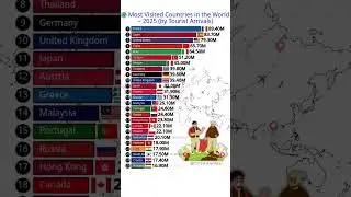 Top 25 Most Visited Countries in 2025 🌍 | Tourist Arrivals Ranked. #shorts