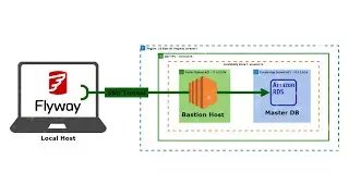 How to Migrate Data into Amazon RDS Database with Flyway