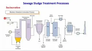Sewage Sludge Treatment Process