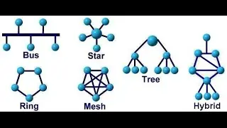 NETWORK TOPOLOGIES  TYPES - BUS,RING,STAR,MESH,TREE,HYBRID