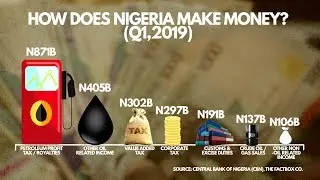 Nigerian Government Should Find Alternative Revenue Source