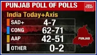 Exclusive Coverage On Exit Polls Of Punjab Assembly Elections