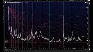 VIX, S&P, Dow, BTC, and Nasdaq