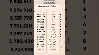 Top 15 Largest Countries in the World by Land Area | علم کی گولیاں #didyouknow #knowledgefact