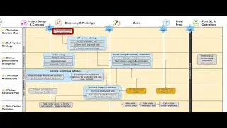 TECHNICAL SOLUTION DESIGN For SAP End to End Implementation