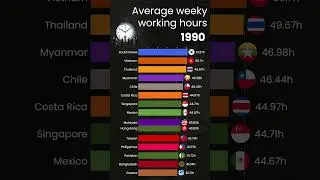 Countries With Highest Working Hours #datavisualization #work  #spatialdata #barchartrace