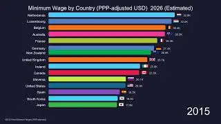 Minimum Wage by Country (PPP-adjusted USD)  2026 (Estimated)
