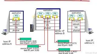 CN Module2 Lecture3: Multiplexing/Demultiplexing (Connection OrientedTransport)