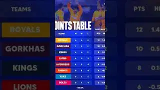 Three locked in. One playoff berth up for grabs. Four teams still in the hunt.#SBLNPL | #pointstable