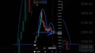 Cams monthly time frame breakout inverted Cup and handle pattern #youtube #shots