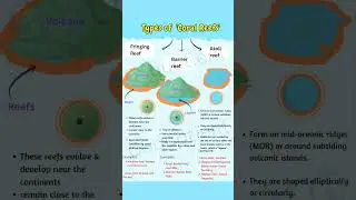 Types of Coral Reefs | Fringing, Barrier & Atoll | UPSC, SSC, NDA, CDS, CAPF | Geography GK 2025