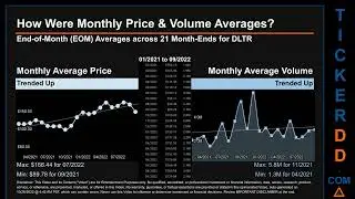 DLTR Price and Volume Analysis by 650 Day Look Back DLTR Stock Analysis for Dollar Tree Stock $DLTR