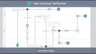 Customer Identification and Verification Case | Comidor Platform