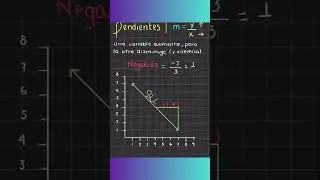 🤔 ¿Cómo son las gráficas de las pendientes positivas, negativas, cero e infinitas? | Shorts