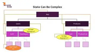 2  What is State & What is Redux