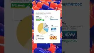 Con 63,3%, Cruz Verde y Copidrogas dominan el mercado de droguer&iacute;as