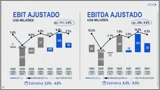 EMBR3 - Resultados do 3&ordm; Tri 2021 - Embraer