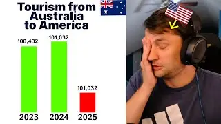 Australians have lost interest in traveling to America