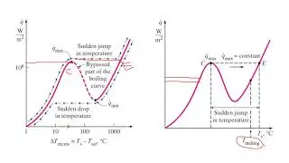 Boiling heat transfer