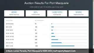 3 Black Caviar Parade, Port Macquarie NSW 2444 | AuPropertyReport.Com