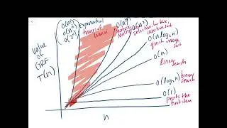 Introduction to Algorithm Analysis and Big O Notation