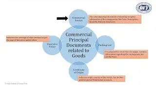 Module 17: COMMERCIAL& REGULATORY DOCUMENTS FOR EXPORT PREPARATION AND HANDLING