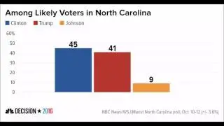 Poll: Clinton Ahead in North Carolina - Virtual Tie in Ohio