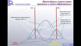 Монте-Карло и ложно принятые и ложно забракованные