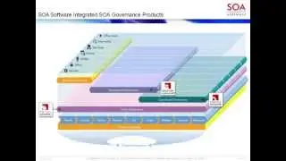 SOA Development Governance Best Practices