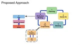 WorldCist'20 - Applying Agile Software Engineering to Develop Computational Thinking in Children