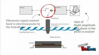 Scanning Acoustic Microscopy (S.A.M) Official
