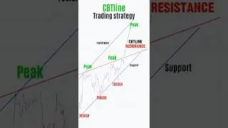 Perfect Entry Trading Setup 💰💸 #shorts #forex #crypto #stocks  #tradingstrategy #btc  #viralshorts