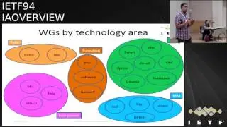 IETF94-TUTORIAL-InternetAreaOverview-20151101-1500