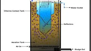 Fluidised media reactor (FMR) Technology of water treatment plants(STP)