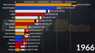 Top Exporting Countries in Europe Since 1946 || West Germany, USSR, UK, Switzerland, Italy, France