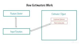 TensorFlow and the Google Cloud ML Engine for Deep Learning : Estimators