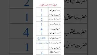 Top 10 Prophets and Their Number of Marriages in Islamic History.