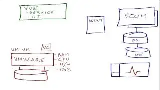 Veeam Management Pack for VMware v6 - Architecture Whiteboard