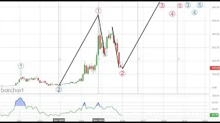 Technical Analysis Of Gold, Silver, Bitcoin, Tesla And Oil. #SilverCrash #SqueezeSilver